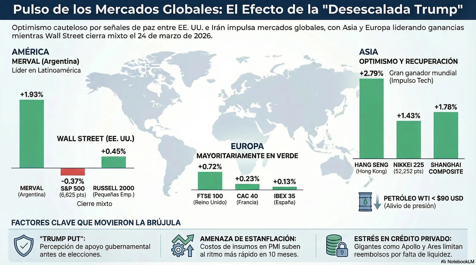 Cierre de Mercados – 24 marzo 2026