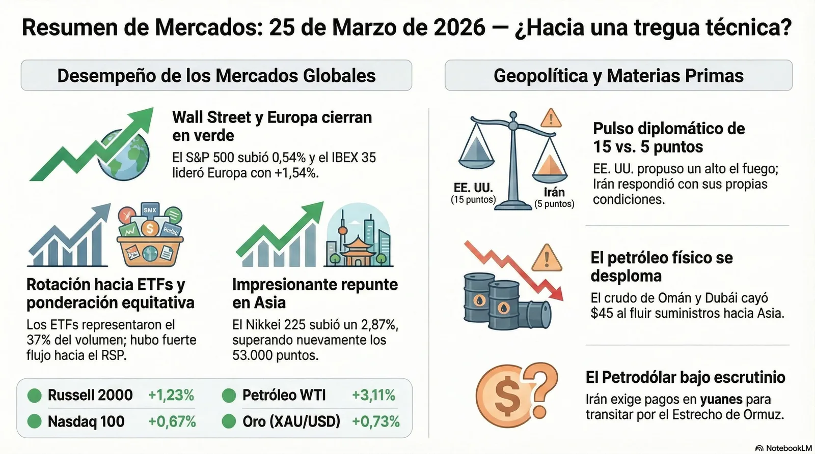 Cierre de Mercados – 25 marzo 2026