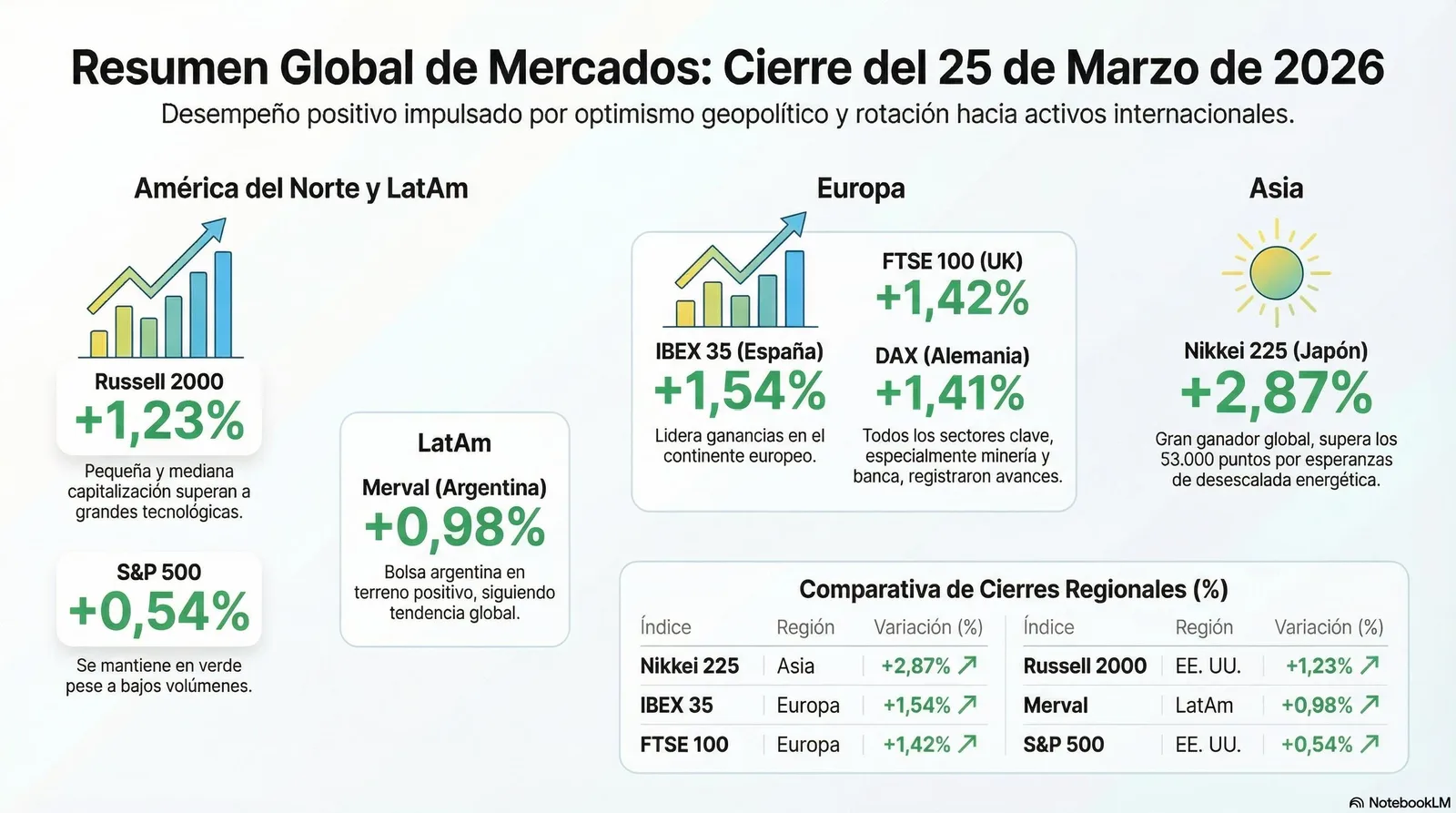Cierre de Mercados – 25 marzo 2026