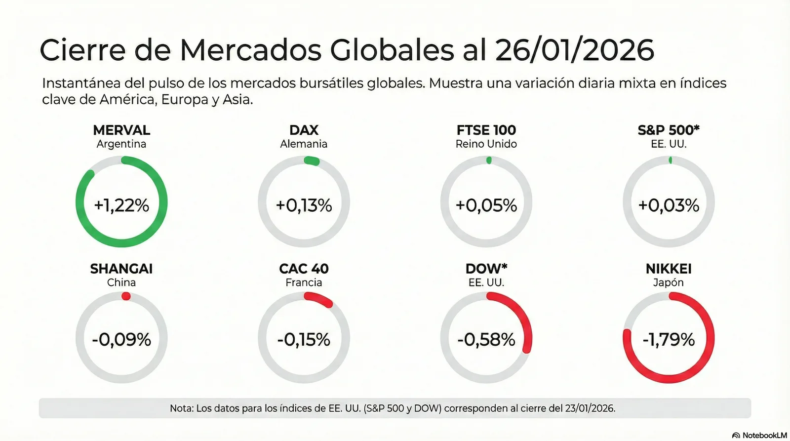 Cierre de Mercados – 26 enero 2026