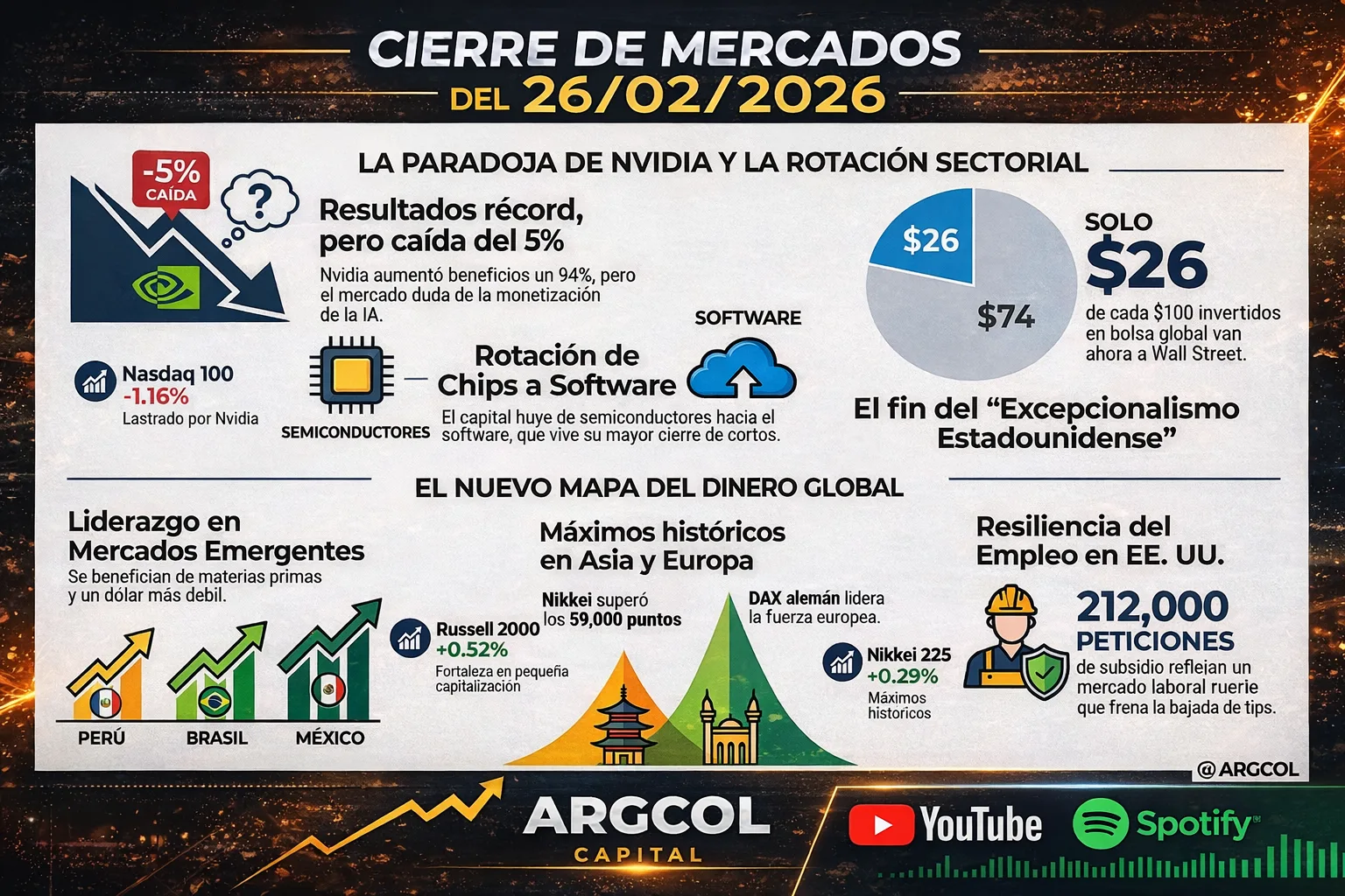 Cierre de Mercados – 26 febrero 2026