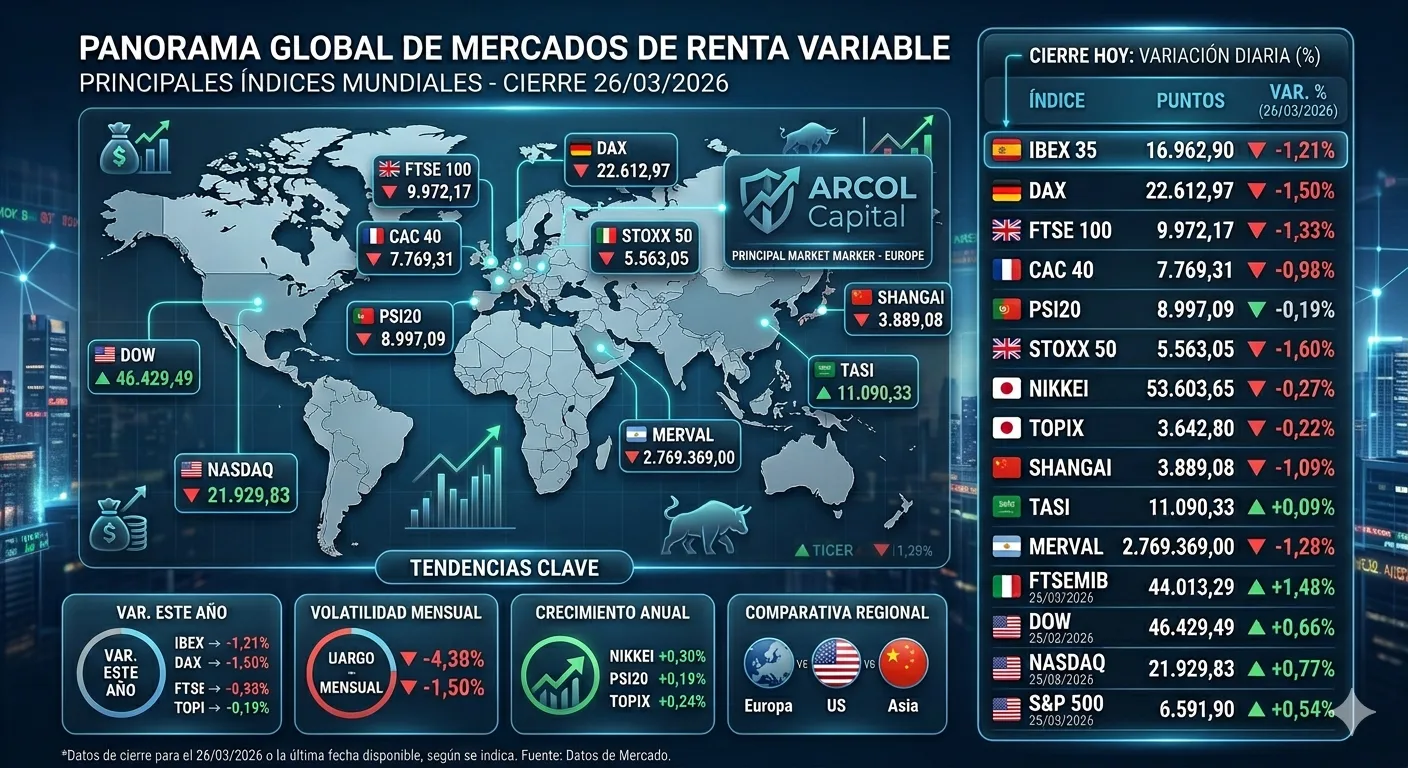 Cierre de Mercados – 26 marzo 2026
