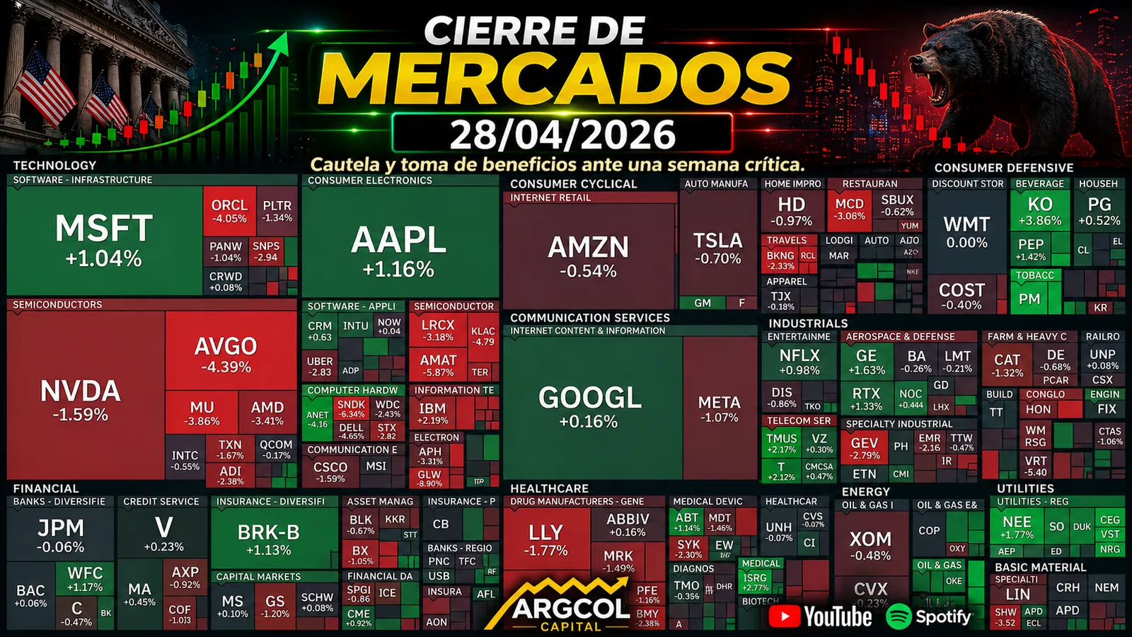 Cierre de Mercados – 27 abril 2026. Cautela y toma de beneficios ante una semana crítica