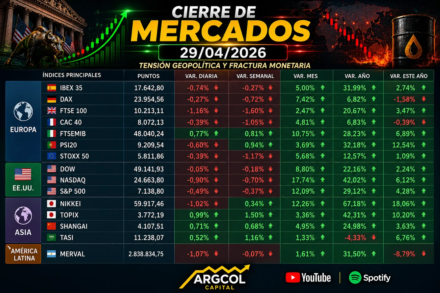 Cierre de Mercados – 29 abril 2026. Tensión Geopolítica y Fractura Monetaria