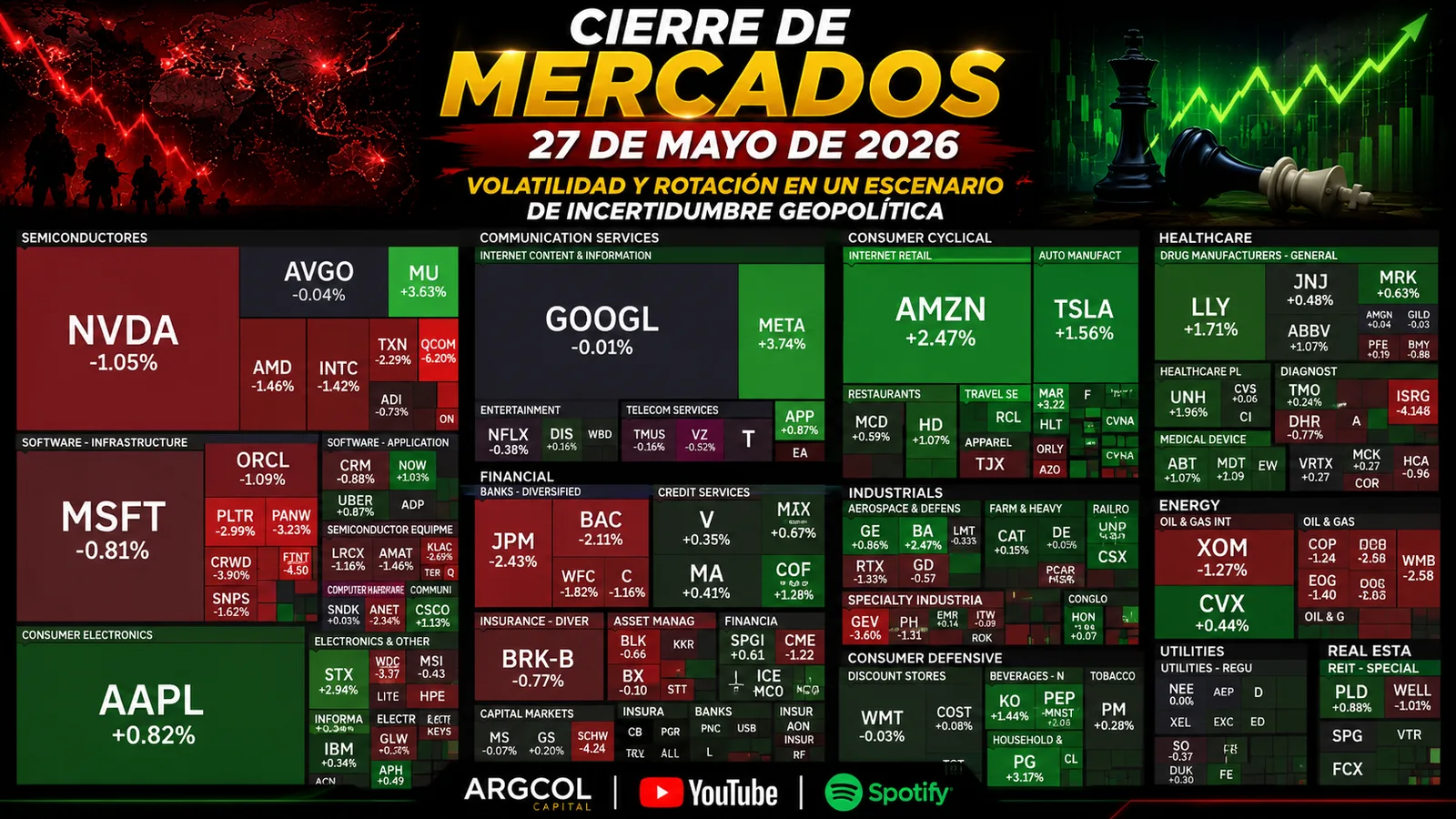 Cierre de Mercados - 27 de mayo de 2026. Volatilidad y Rotación en un Escenario de Incertidumbre Geopolítica