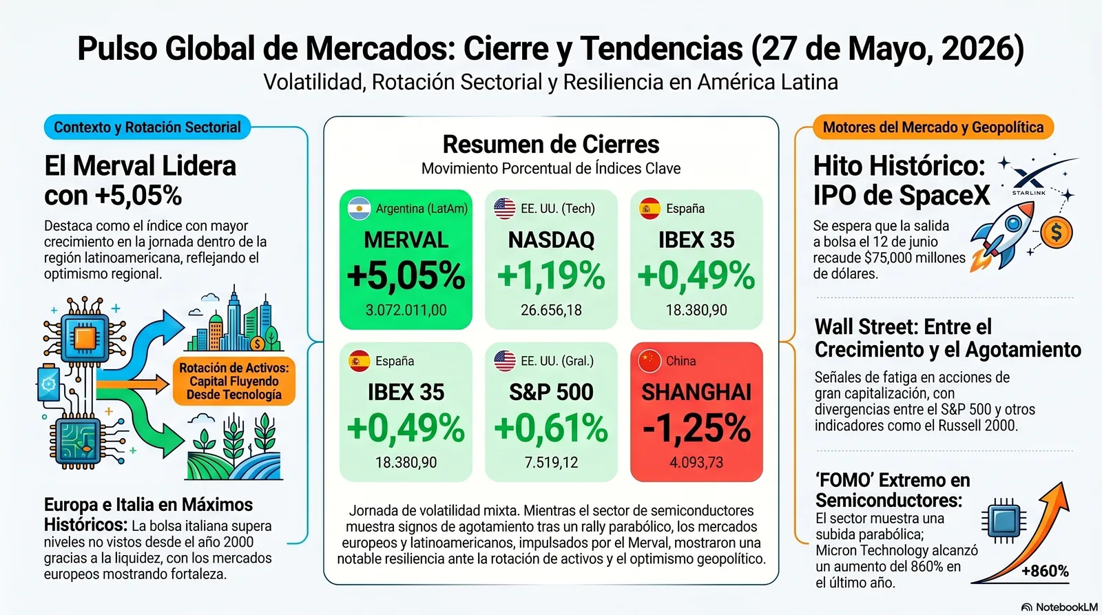 Cierre de Mercados - 27 de mayo de 2026. Volatilidad y Rotación en un Escenario de Incertidumbre Geopolítica