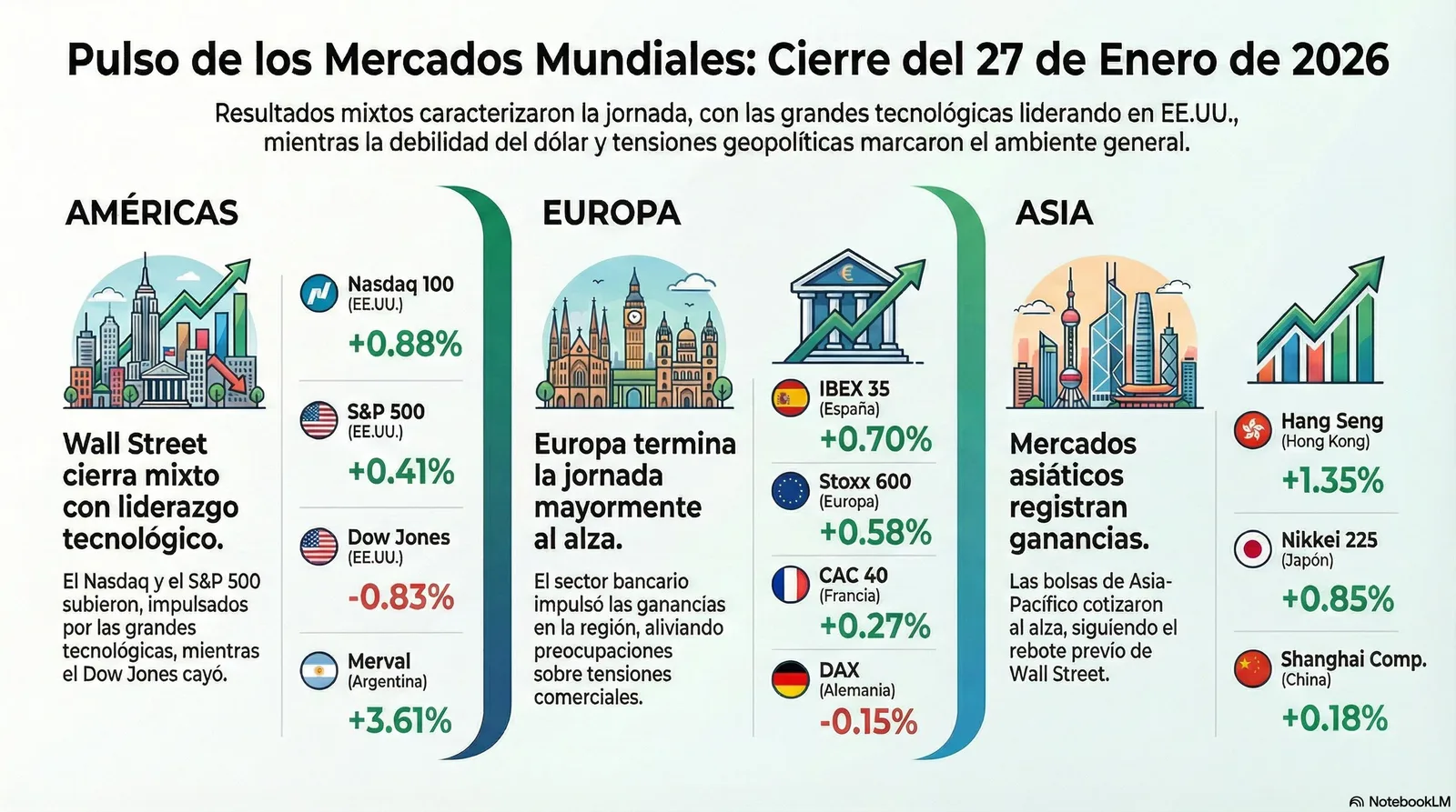 Cierre de Mercados – 27 enero 2026