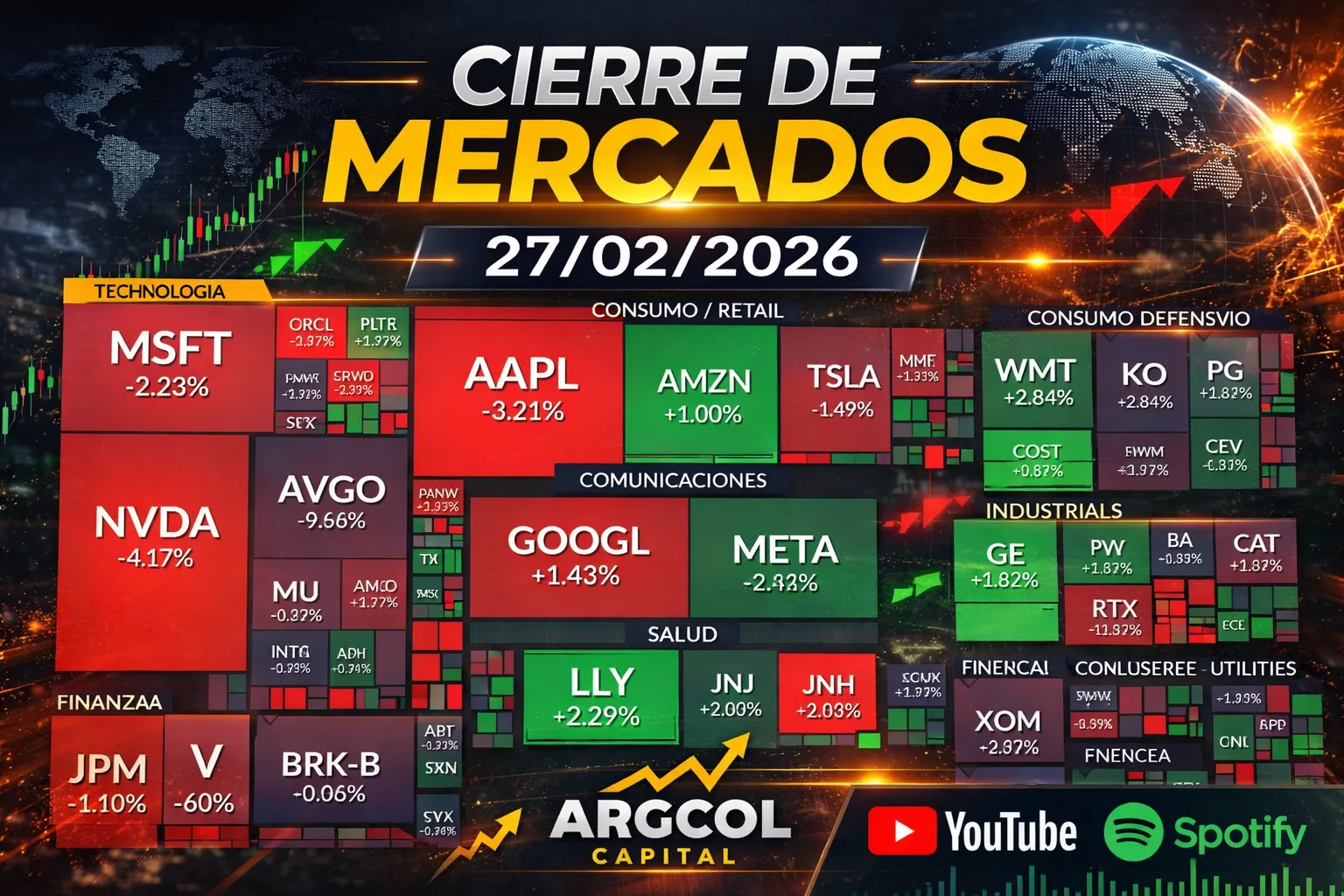 Cierre de Mercados – 27 febrero 2026