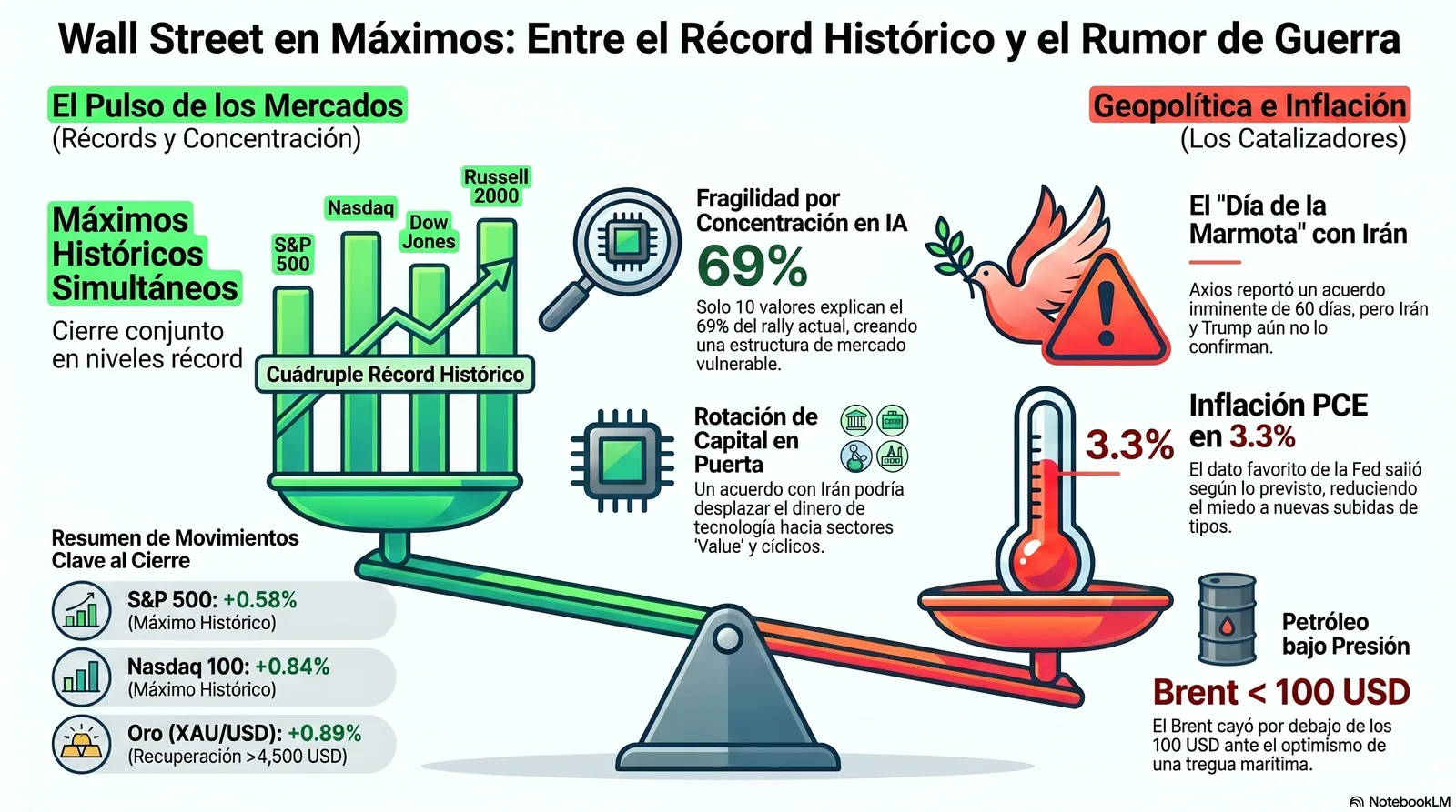 Cierre de Mercados – 28 de mayo de 2026. Entre el récord histórico y el rumor de guerra