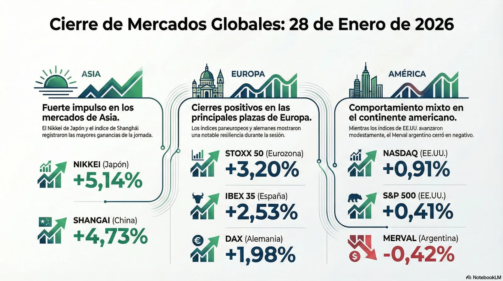 Cierre de Mercados – 28 enero 2026