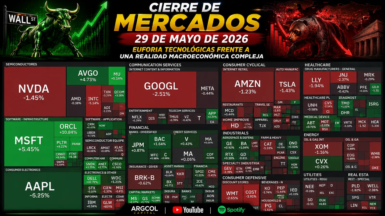 Cierre de Mercados – 29 de mayo de 2026. Euforia Tecnológicas frente a una realidad macroeconómica compleja