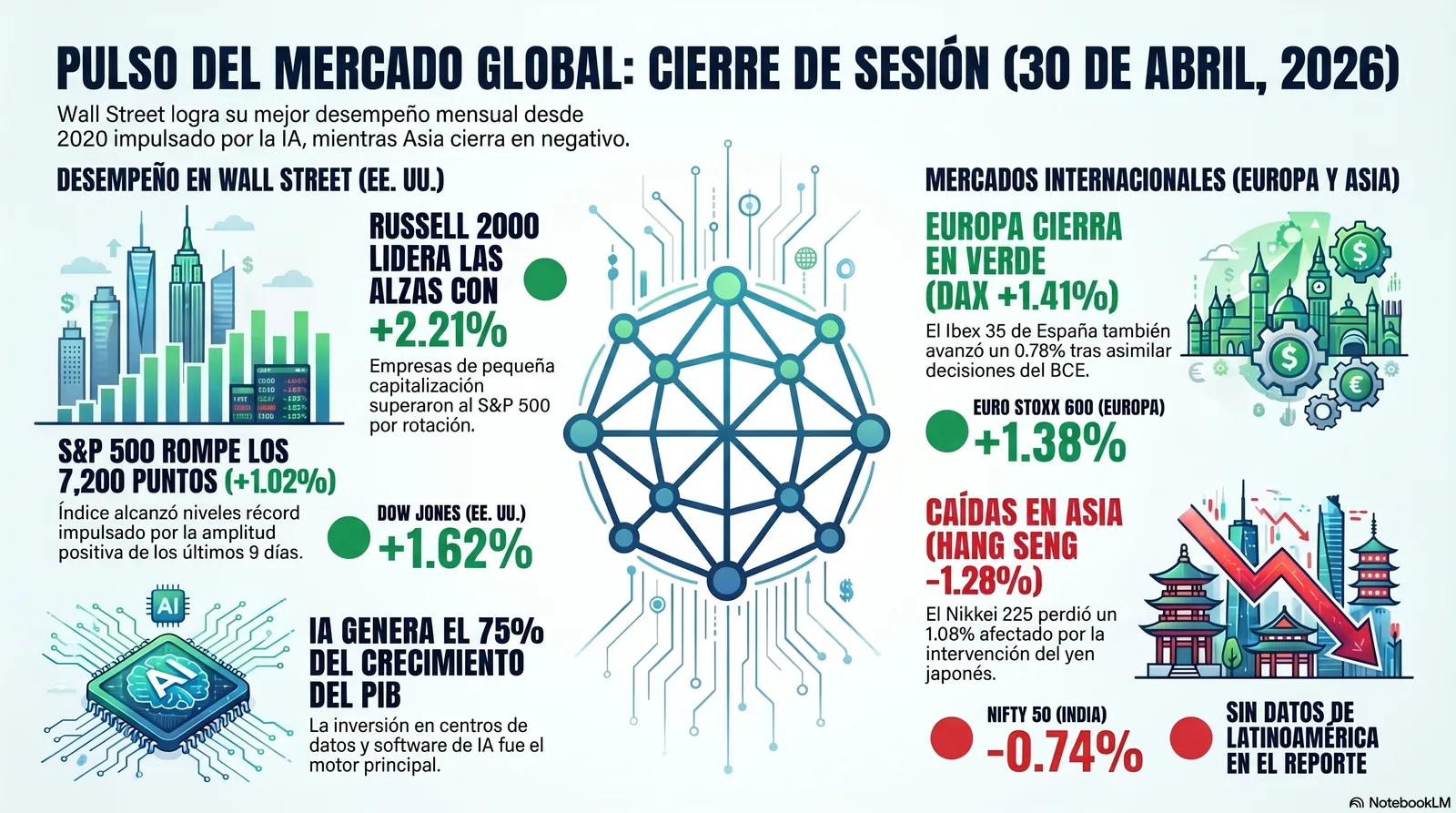 Cierre de Mercados – 30 abril 2026. Los Resultados Empresariales como Muro de Contención