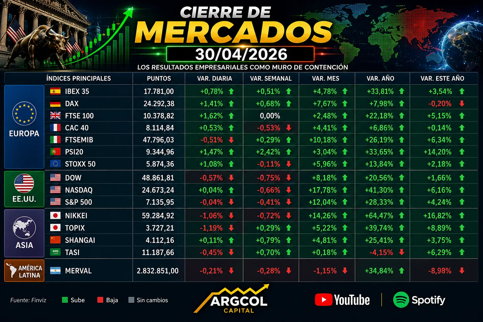 Cierre de Mercados – 30 abril 2026. Los Resultados Empresariales como Muro de Contención