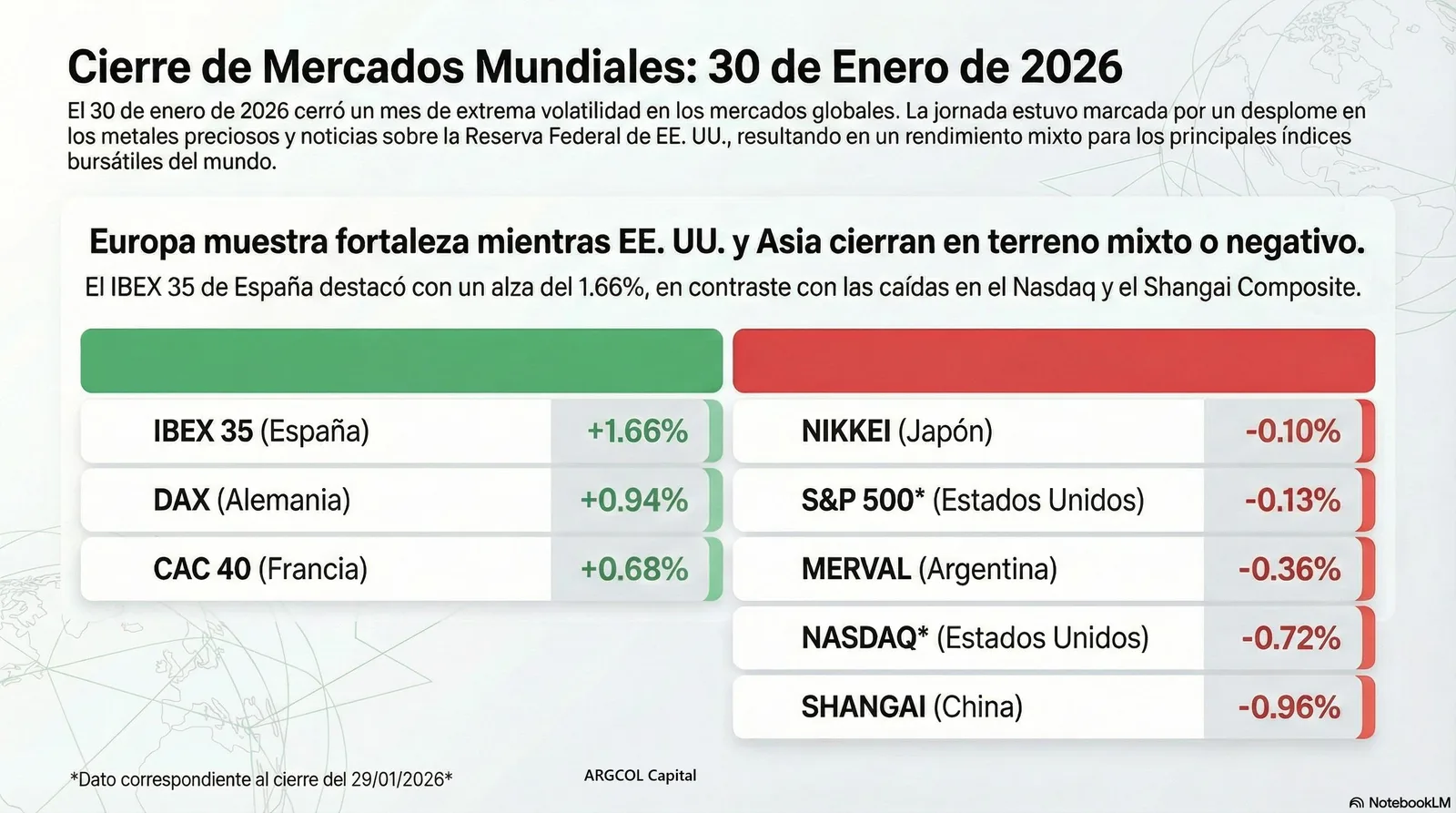 Cierre de Mercados – 30 enero 2026