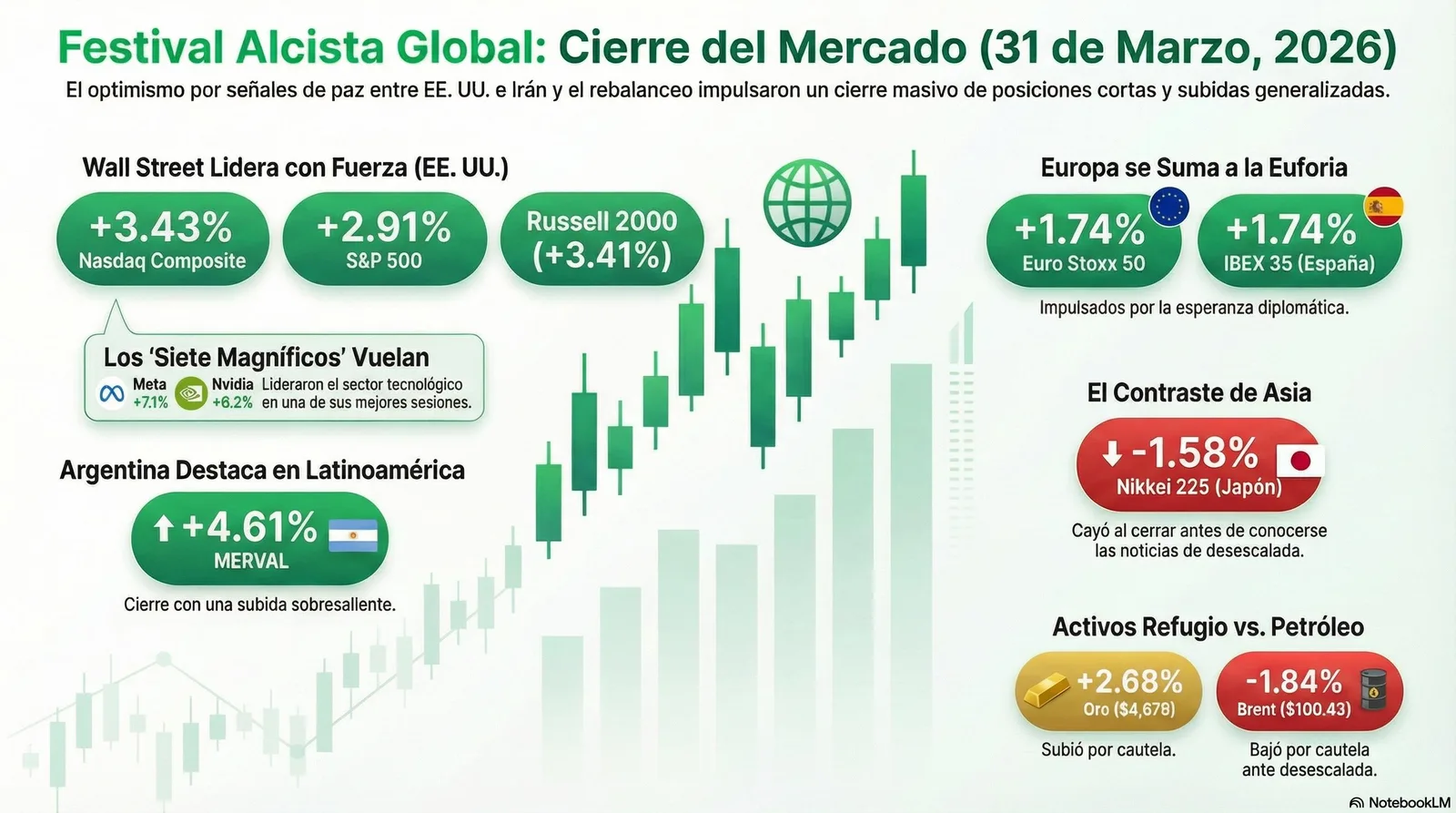 Cierre de Mercados – 31 marzo 2026