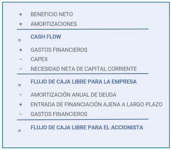 Flujo de caja libre. Indicadores de Análisis fundamental.