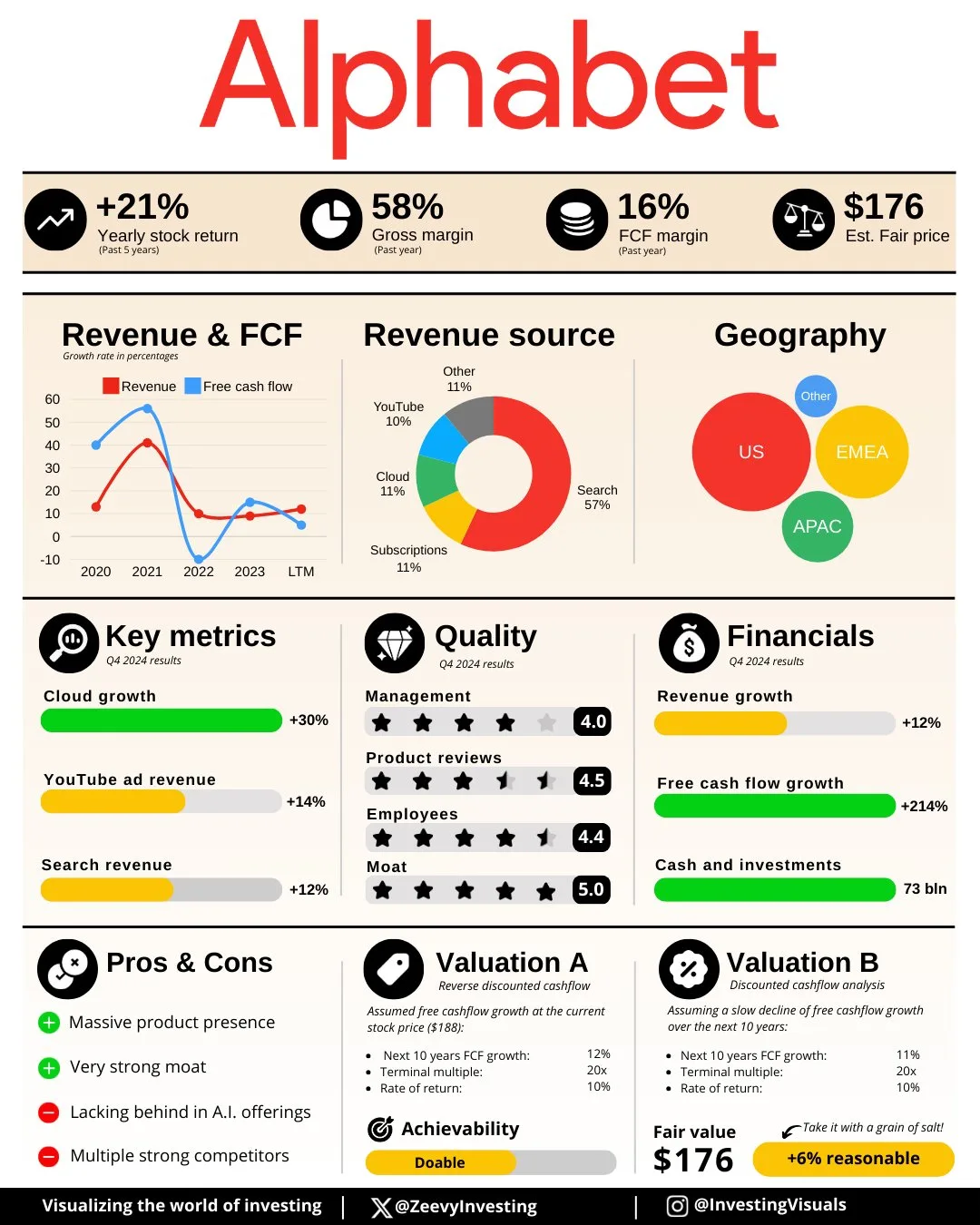 Informe de Análisis Financiero de Alphabet (Google) Q4 2024