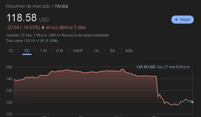 Informe Especial: Desplome Bursátil del 27 de Enero de 2025 y el Impacto de DeepSeek