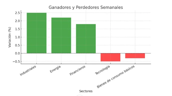 Informe Semanal de Mercados: 25 al 29 de noviembre de 2024