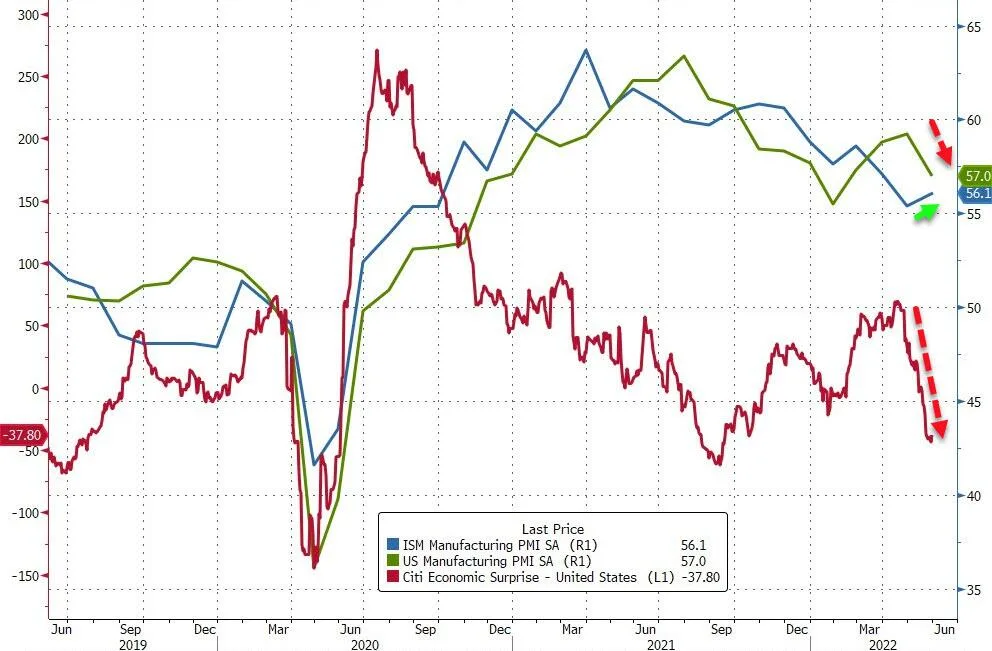 ISM Manufacturero: Un Indicador Clave de la Actividad Industrial