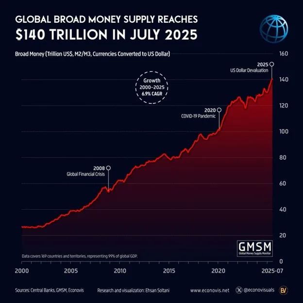 La Liquidez del Mercado Global: Indicador clave para anticipar movimientos.