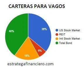 Lazy Portfolios: Cartera para vagos. #2. Cartera con tres fondos.
