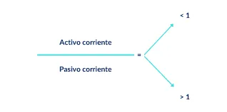 Ratio liquidez. Indicadores de Análisis fundamental.