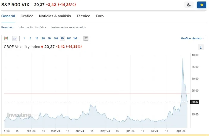 Resumen de mercados - 09 de agosto 2024