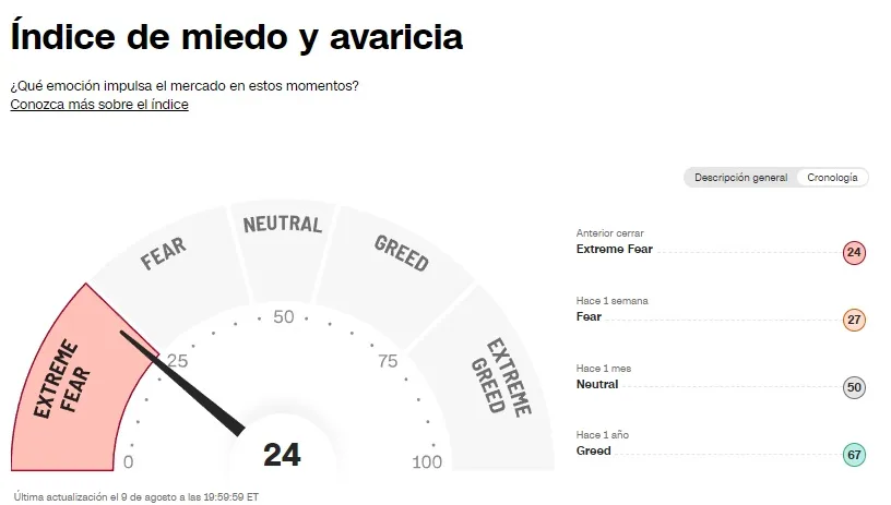 Resumen de mercados - 09 de agosto 2024