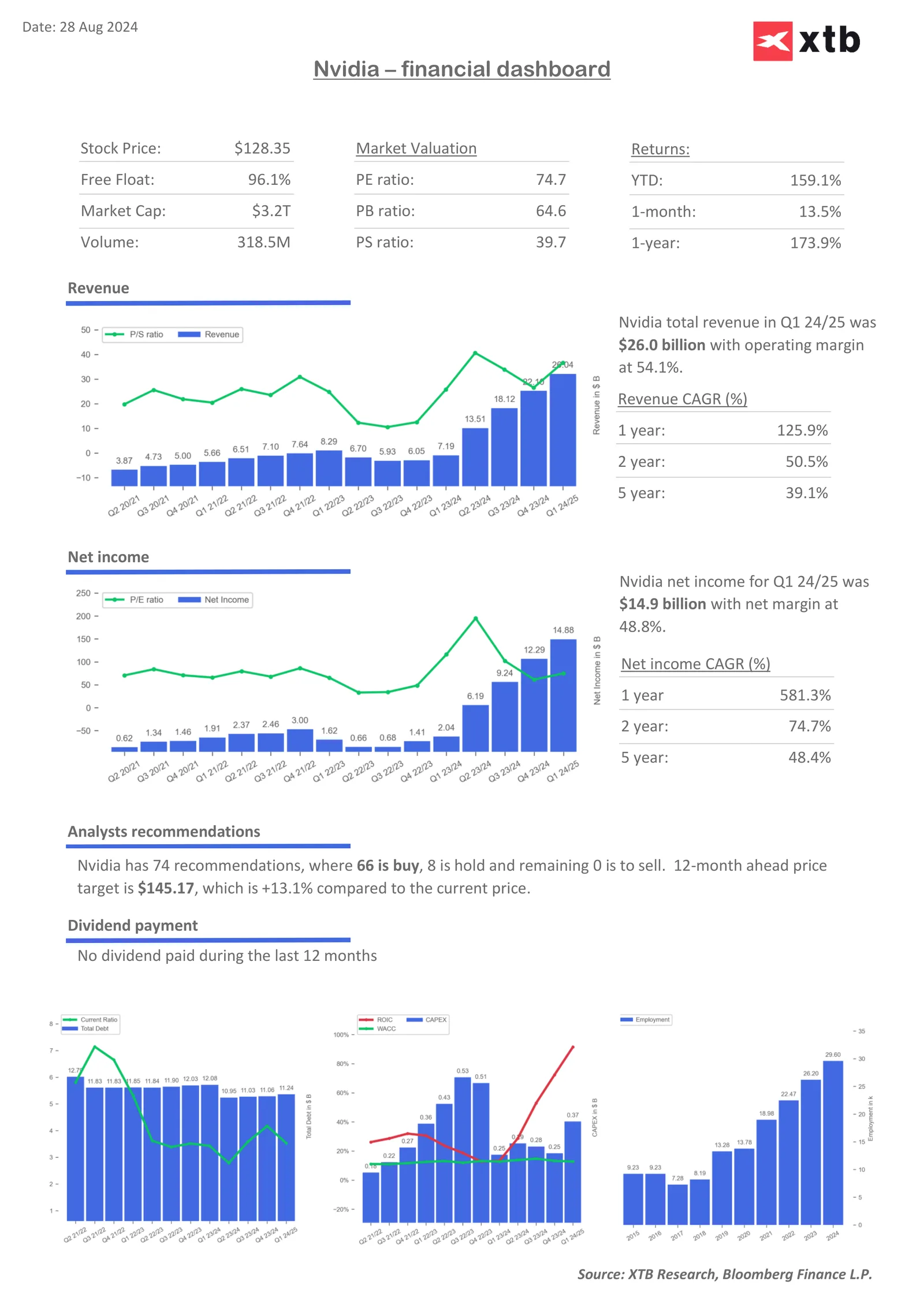 Resumen de Mercados - 28 de Agosto de 2024