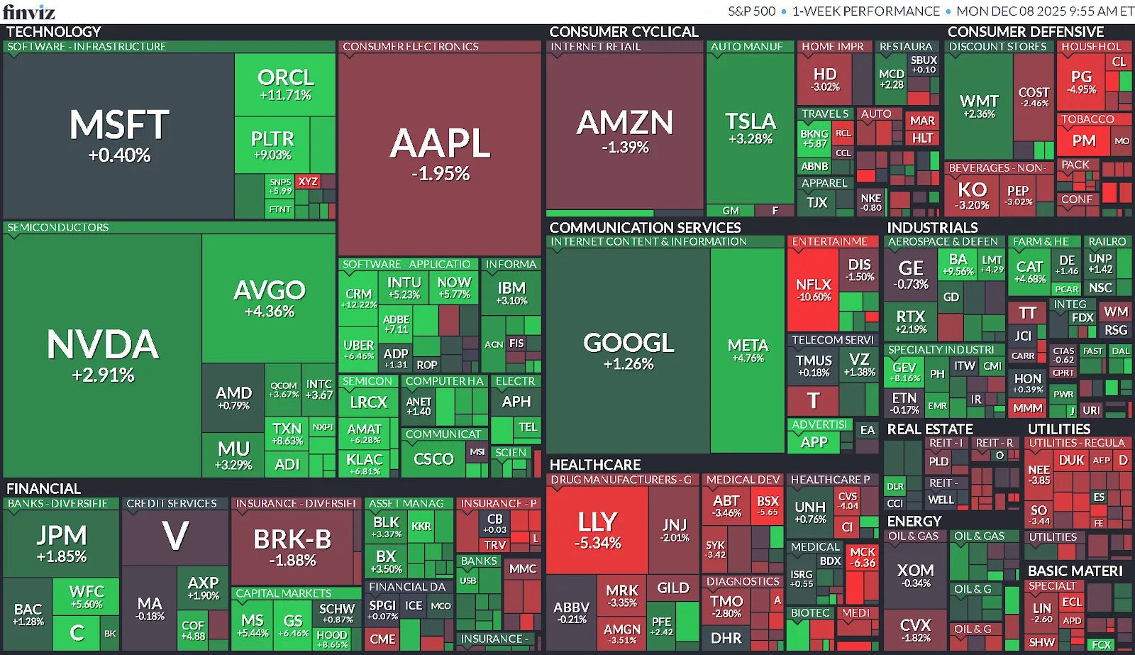 Resumen Semanal del Mercado (01/12/2025 - 05/12/2025)