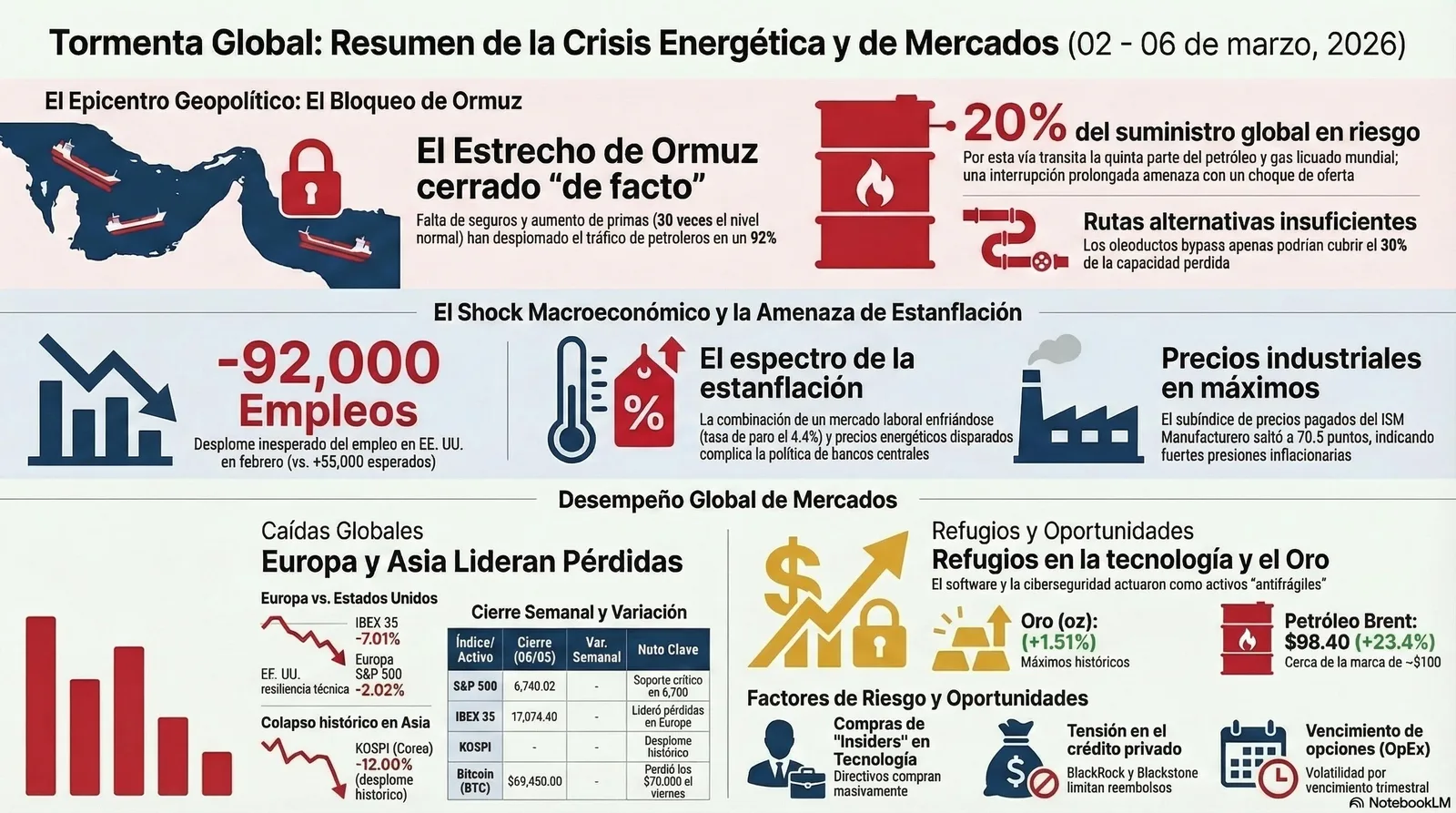 Resumen Semanal del Mercado (02/03/2026 al 06/03/2026)