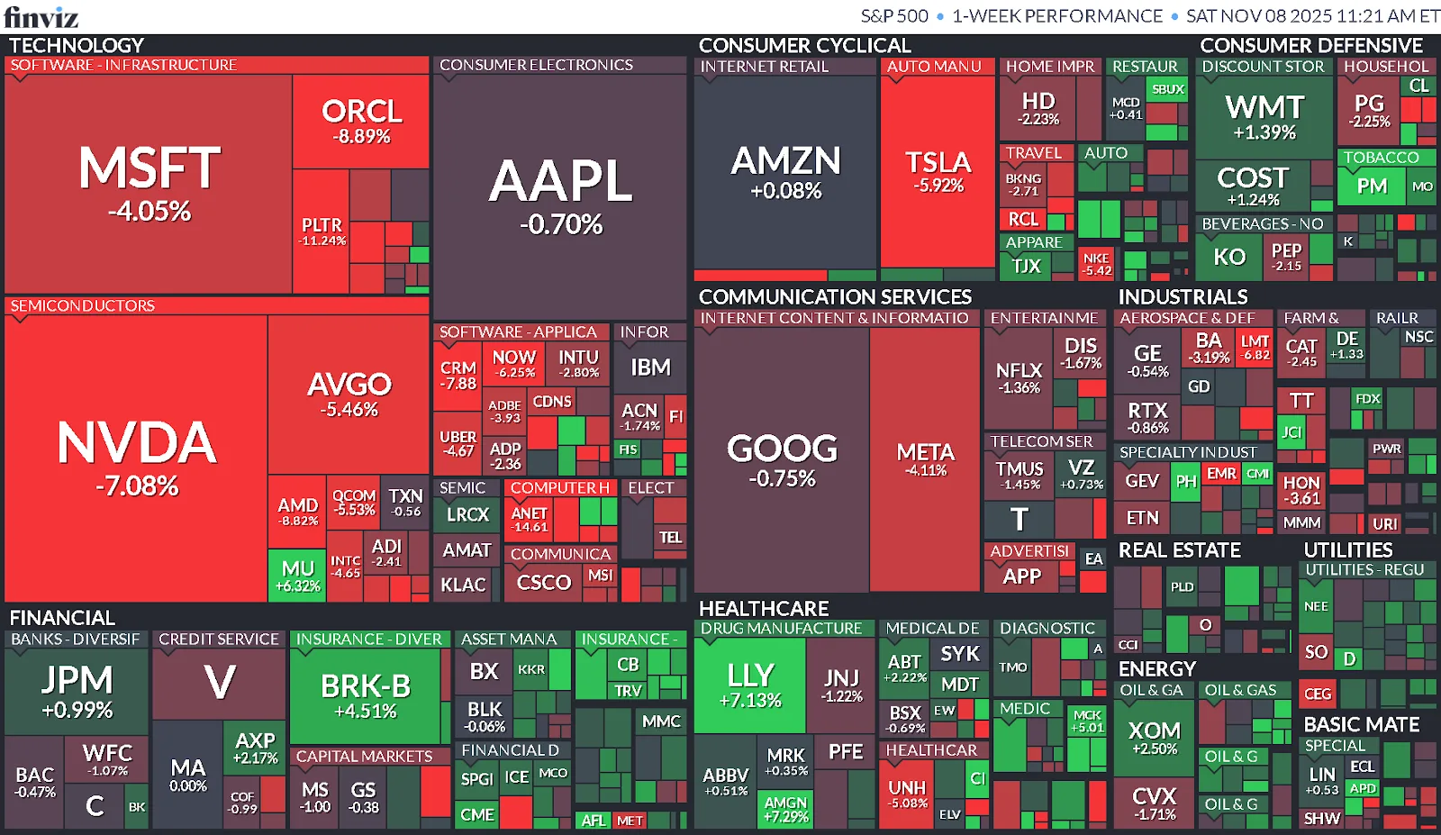 Resumen Semanal del Mercado (03/11/2025 - 07/10/2025)