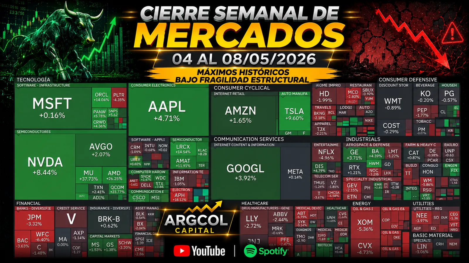 Resumen Semanal del Mercado (04 al 08/05/2026): Máximos Históricos bajo Fragilidad Estructural