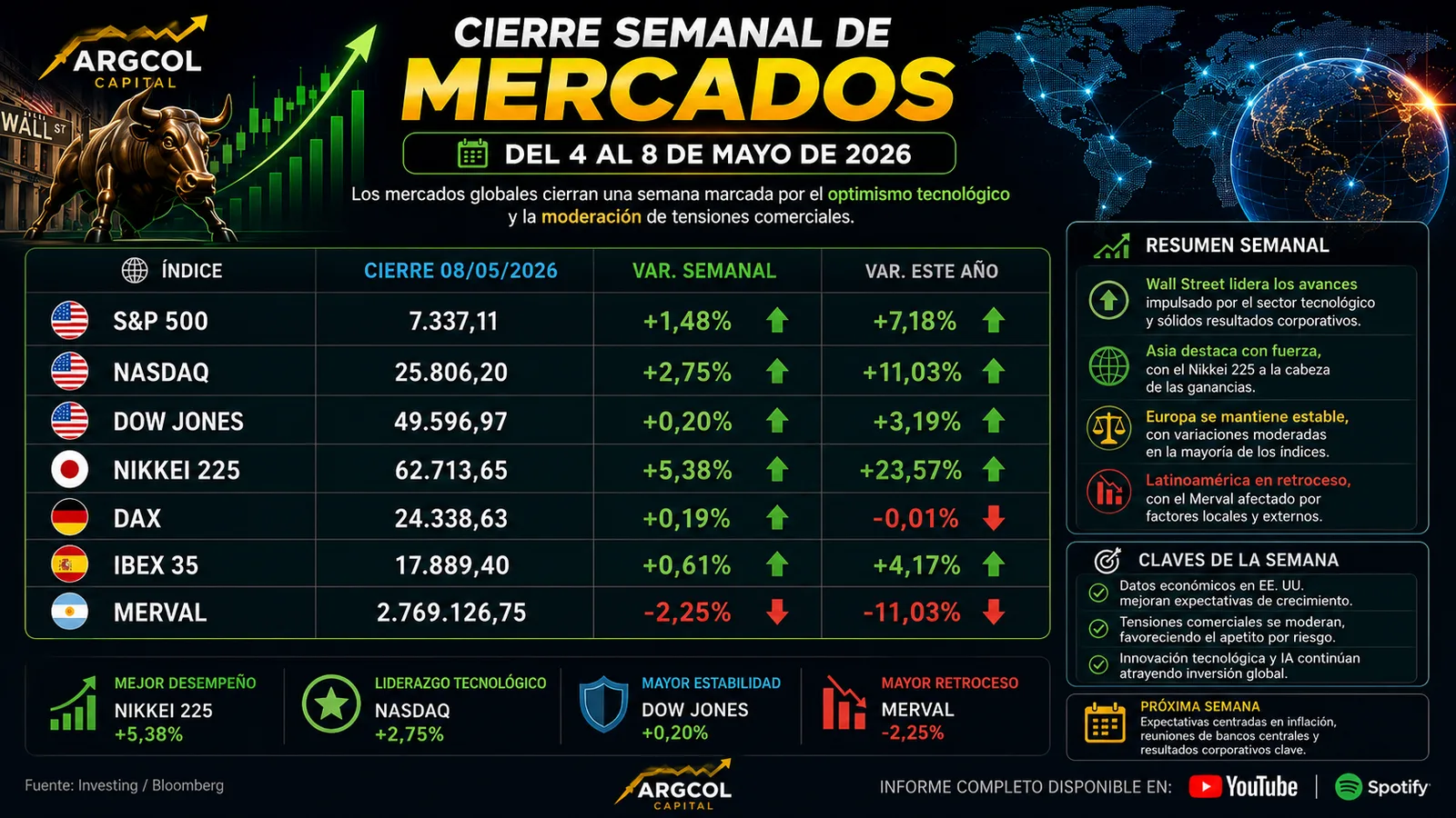 Resumen Semanal del Mercado (04 al 08/05/2026): Máximos Históricos bajo Fragilidad Estructural