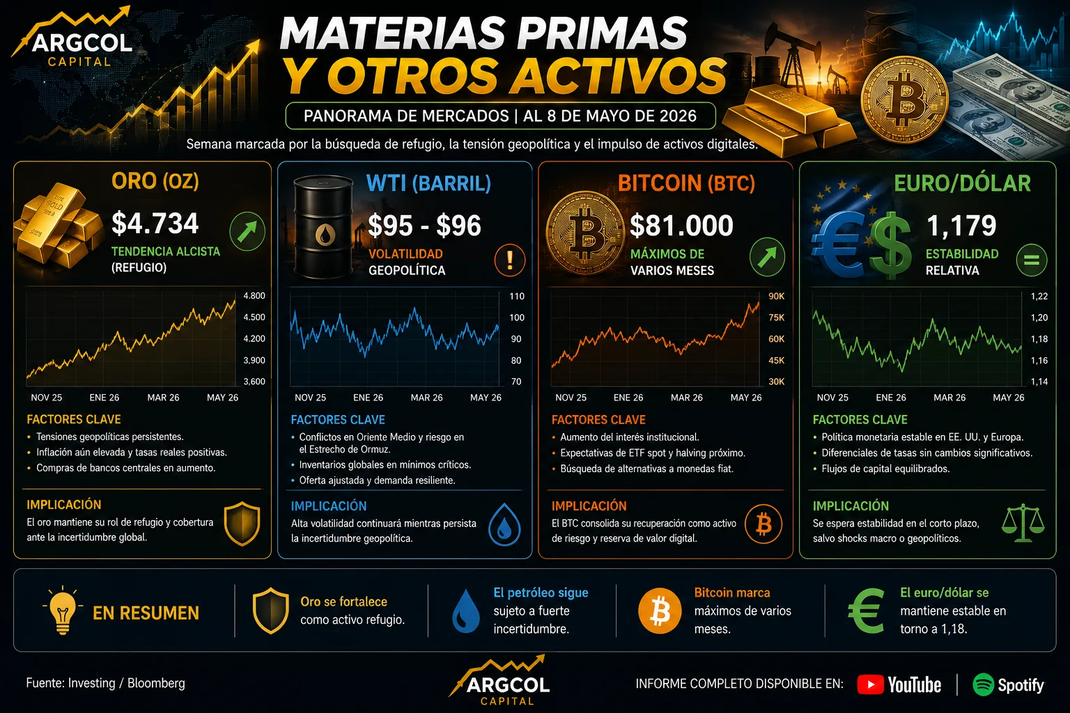 Resumen Semanal del Mercado (04 al 08/05/2026): Máximos Históricos bajo Fragilidad Estructural