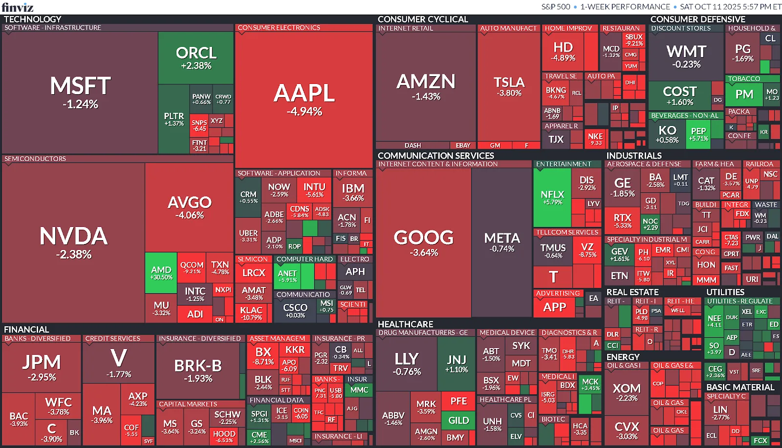 Resumen Semanal del Mercado (06/10/2025 - 10/10/2025)
