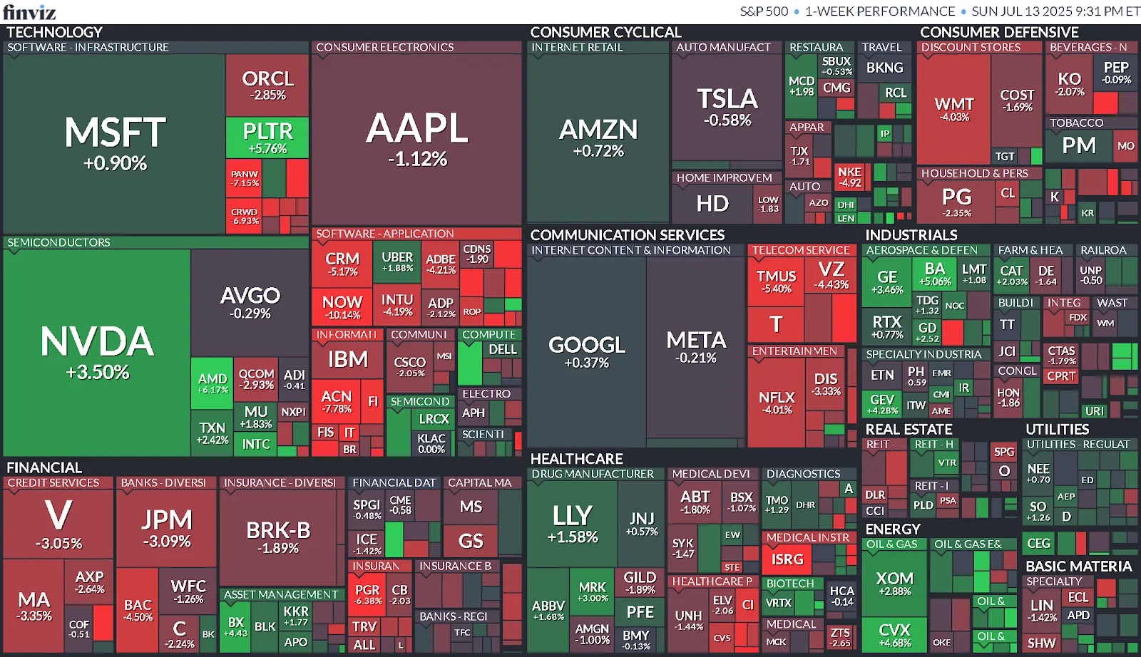 Resumen Semanal del Mercado (07/07/2025 - 11/07/2025)