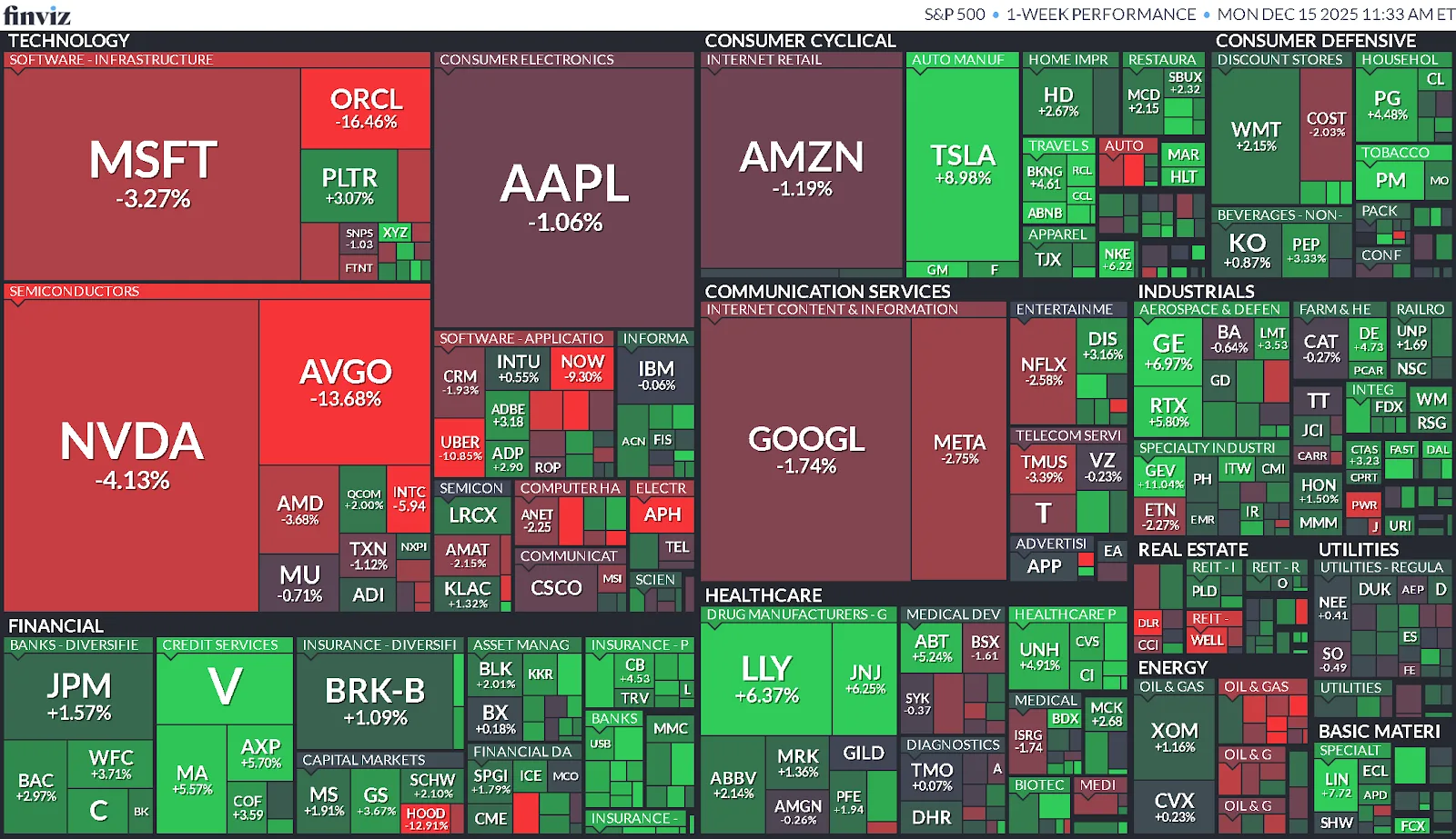 Resumen Semanal del Mercado (08/12/2025 - 12/12/2025)