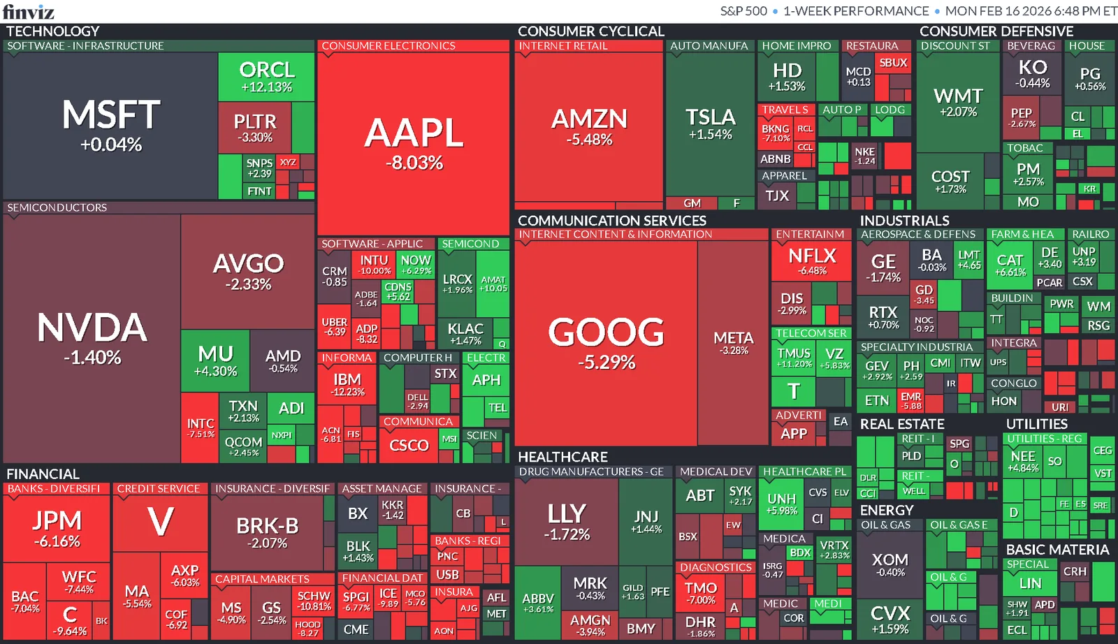 Resumen Semanal del Mercado (09/02/2026 al 13/02/2026)