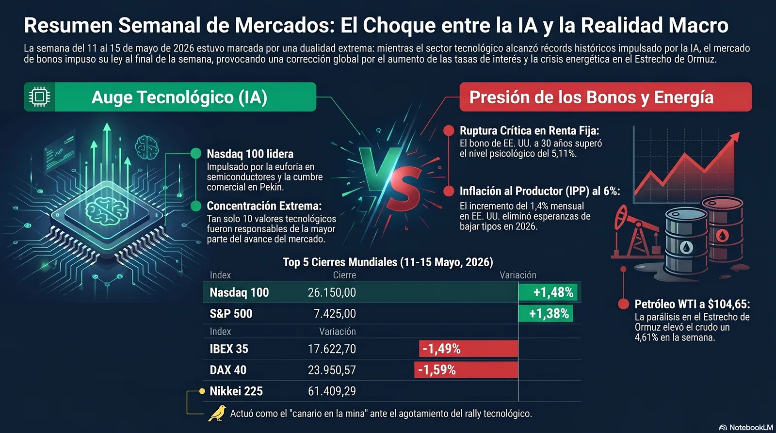 Resumen Semanal del Mercado (11 al 15/05/2026): El Despertar de los Vigilantes de la Renta Fija
