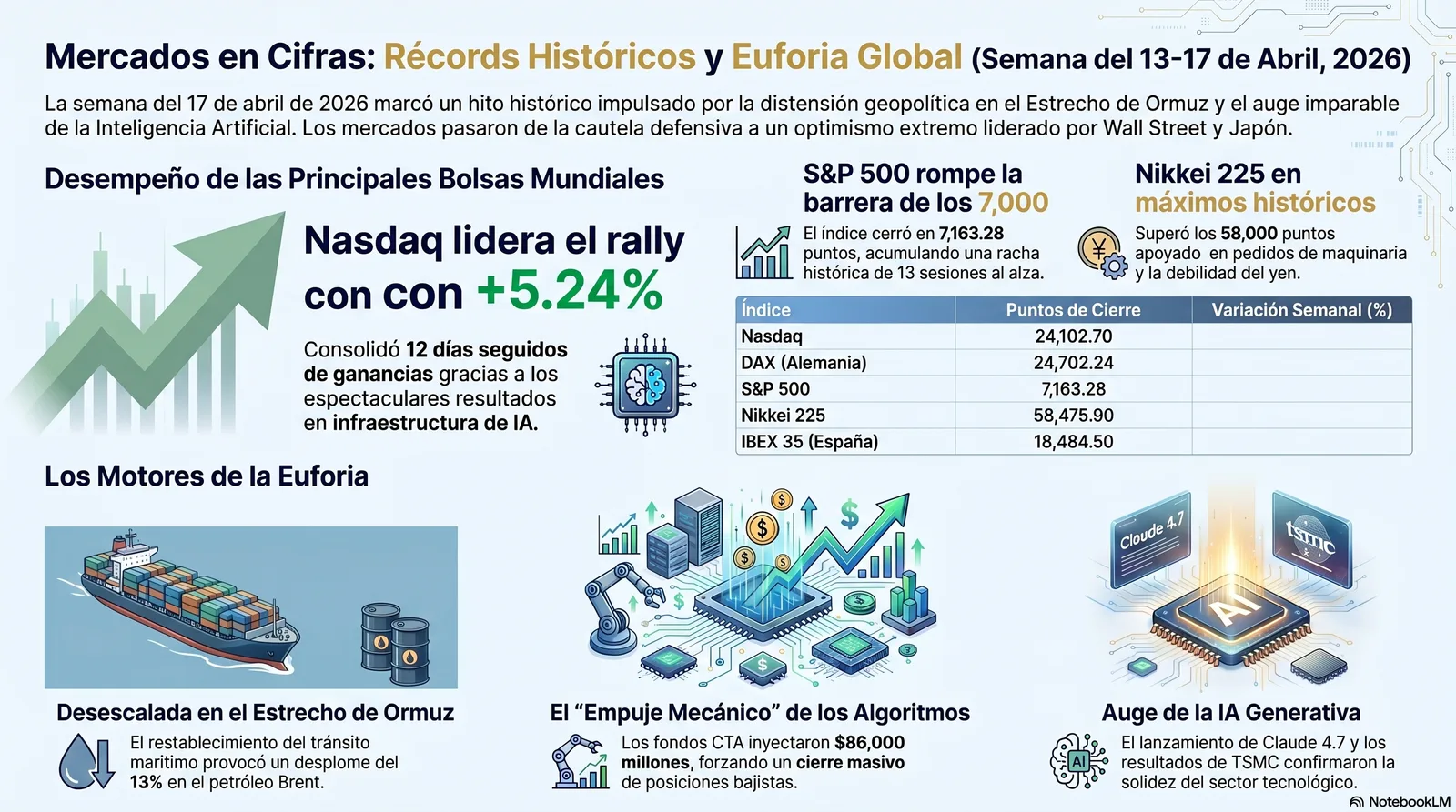 Resumen Semanal del Mercado (13 al 17/04/2026). La victoria de la Diplomacia y el impulso mecánico