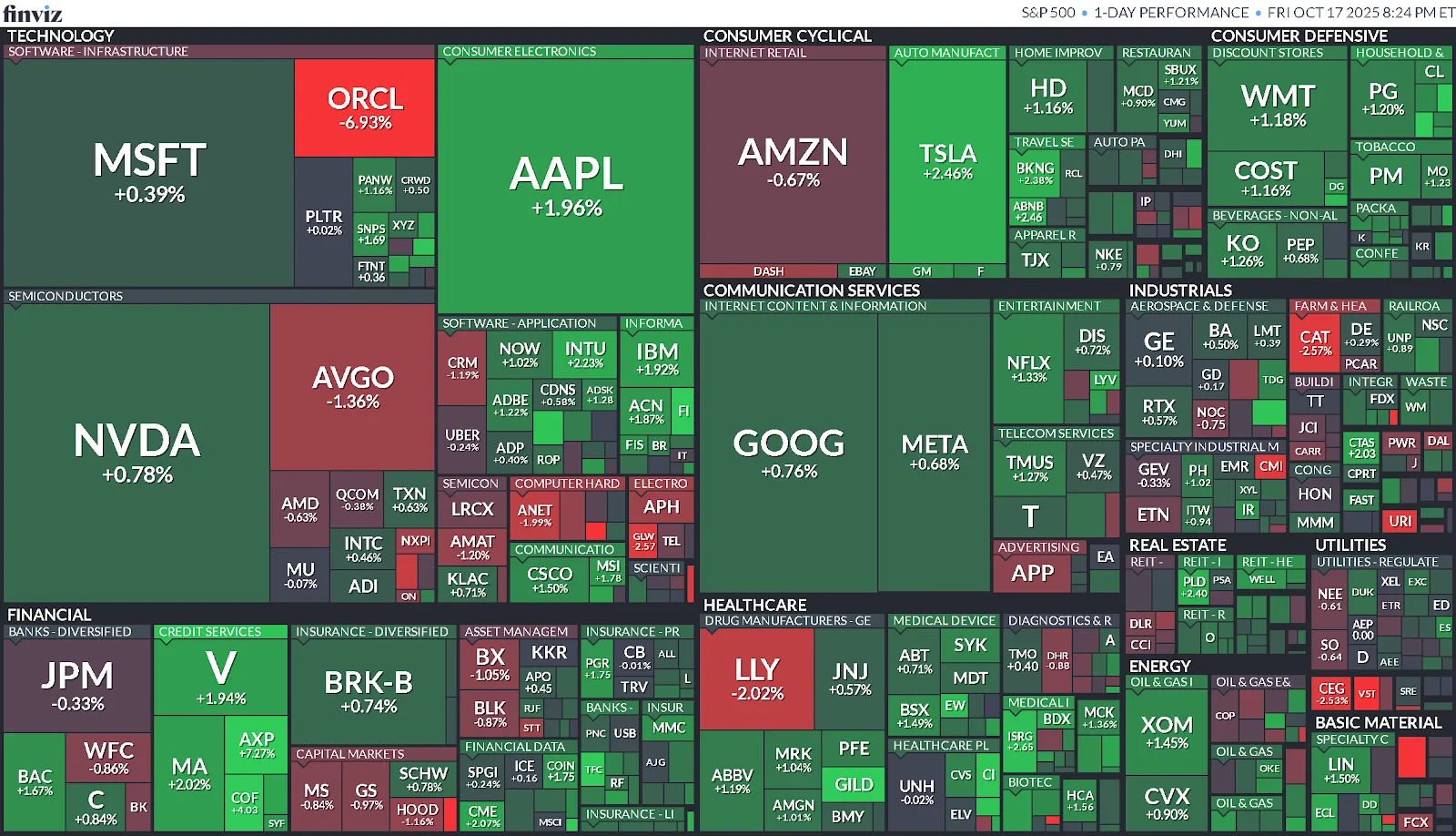 Resumen Semanal del Mercado (13/10/2025 - 17/10/2025)