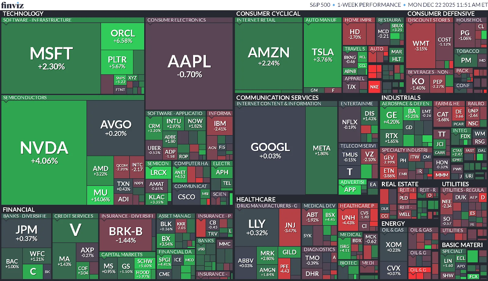 Resumen Semanal del Mercado (15/12/2025 - 19/12/2025)