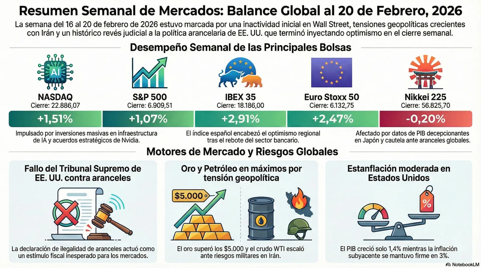 Resumen Semanal del Mercado (16/02/2026 al 20/02/2026)