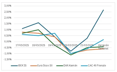 Resumen Semanal del Mercado (17/03/2025 - 21/03/2025)