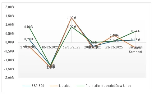 Resumen Semanal del Mercado (17/03/2025 - 21/03/2025)