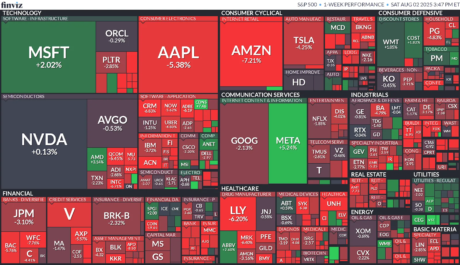 Resumen Semanal del Mercado (28/07/2025 - 01/08/2025)