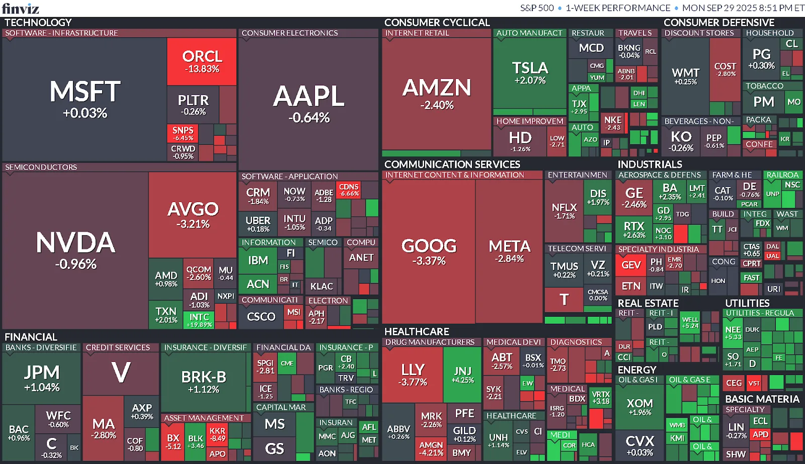 Resumen Semanal del Mercado (22/09/2025 - 26/09/2025)
