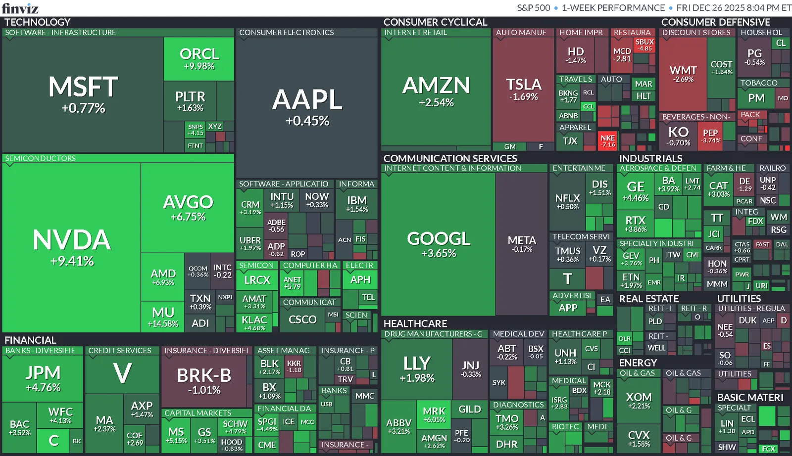 Resumen Semanal del Mercado (22/12/2025 - 26/12/2025)